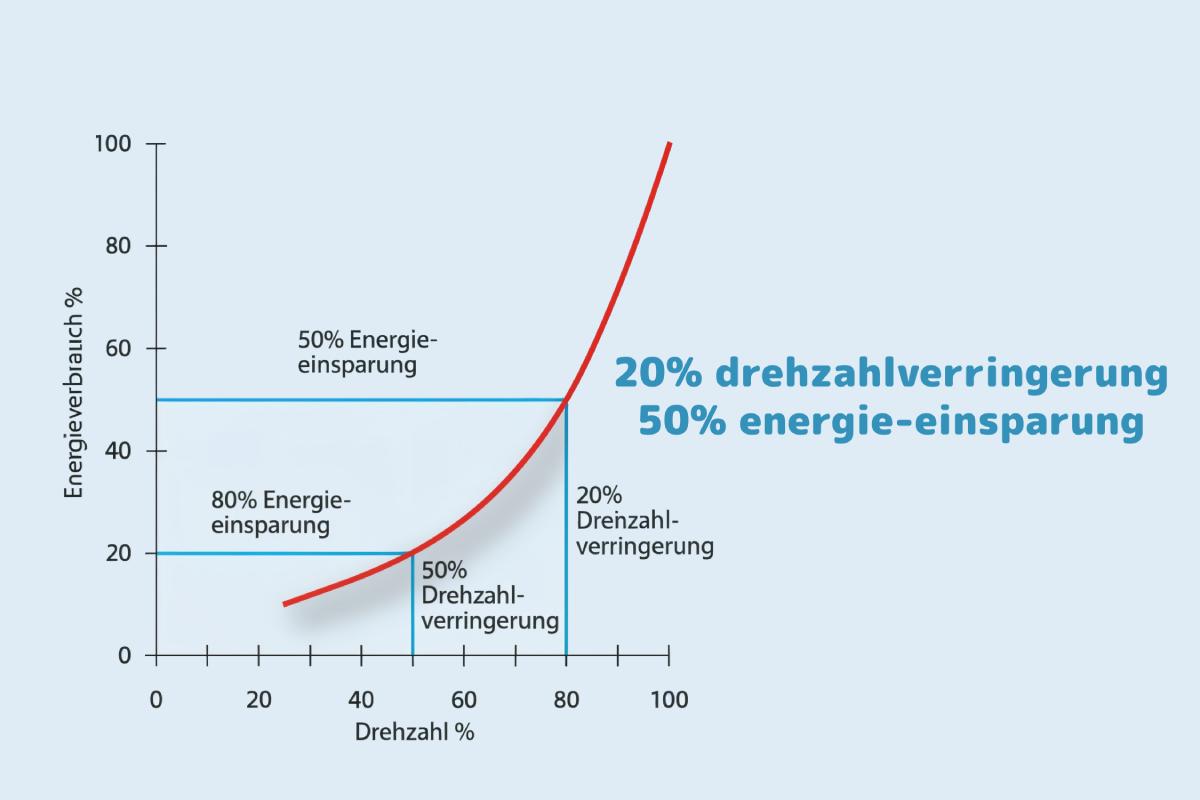 CONNECT PRO Mess- und Steuerbox mit Frequenzregler IP20 230V - 1,5 kW (2HP)