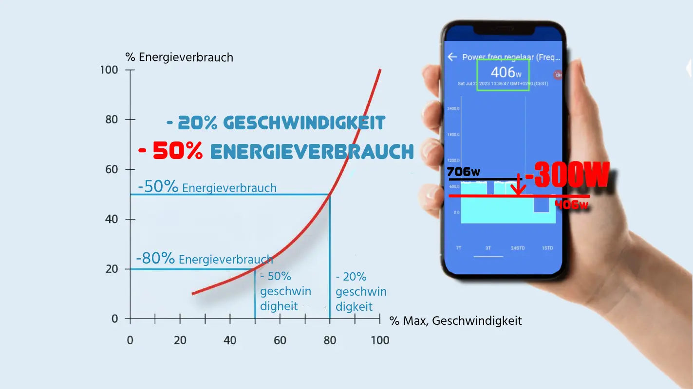 Wifi gesteuerter Drehzahlregler Poolpumpe IP20 230V - 1,12 kW (1,5 HP)