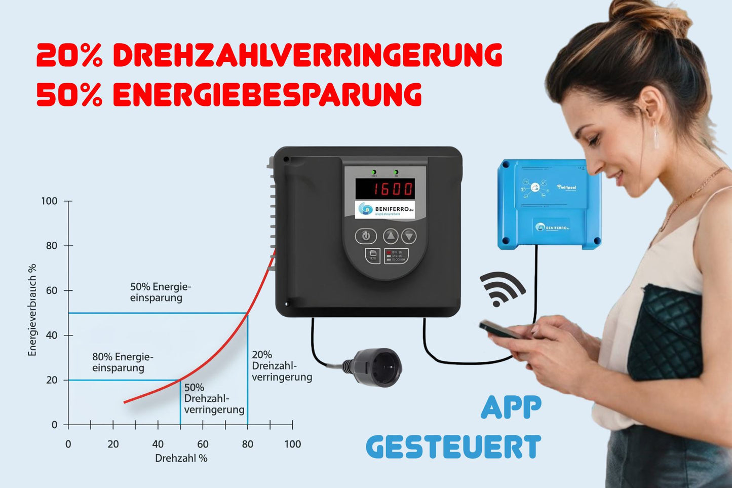 Der Frequenzumrichter ist ein großartiges Werkzeug, um den Energieverbrauch Ihres schwimmbad zu senken. Uber WIFIPOOL Domotika App steuerbar