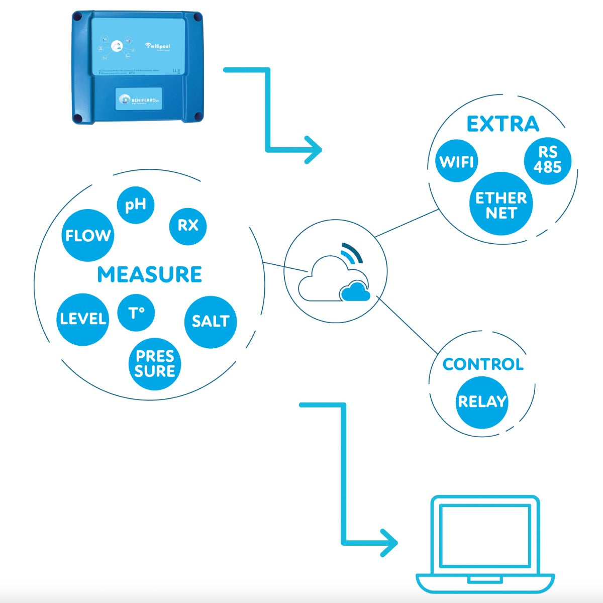 Wifipool connect PRO Messbox für die Wasseraufbereitung (pH-RX-Flow) inkl. Mess- und Installationsmaterial, erweiterbar auf pH- und Chlorregelung Selbstbausatz