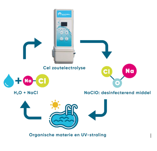 Salzelektrolyse SQ ohne pH- und RX-Kontrolle - ohne Zubehör - Pool bis 210m³