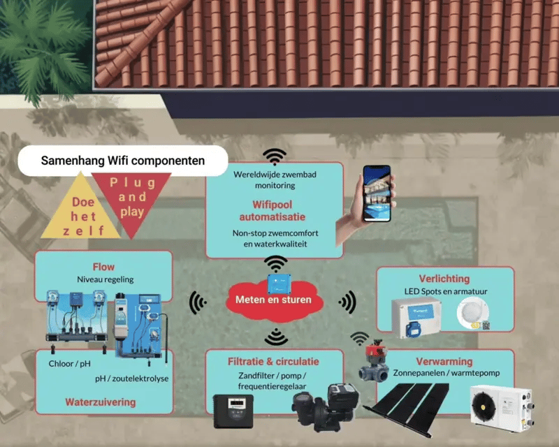 WiFiPOOL Connect-PRO Mess-/Steuerbox erweiterbar mit pH-, RX-, 3x Temperatur-, Durchfluss-, 3x Füllstands-, Druck- und Leitfähigkeitsmessung - Ethernet-Anschluss +  4 Steckern