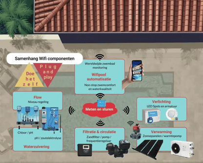 WiFiPOOL Connect-PRO Mess-/Steuerbox erweiterbar mit pH-, RX-, 3x Temperatur-, Durchfluss-, 3x Füllstands-, Druck- und Leitfähigkeitsmessung - Ethernet-Anschluss +  4 Steckern