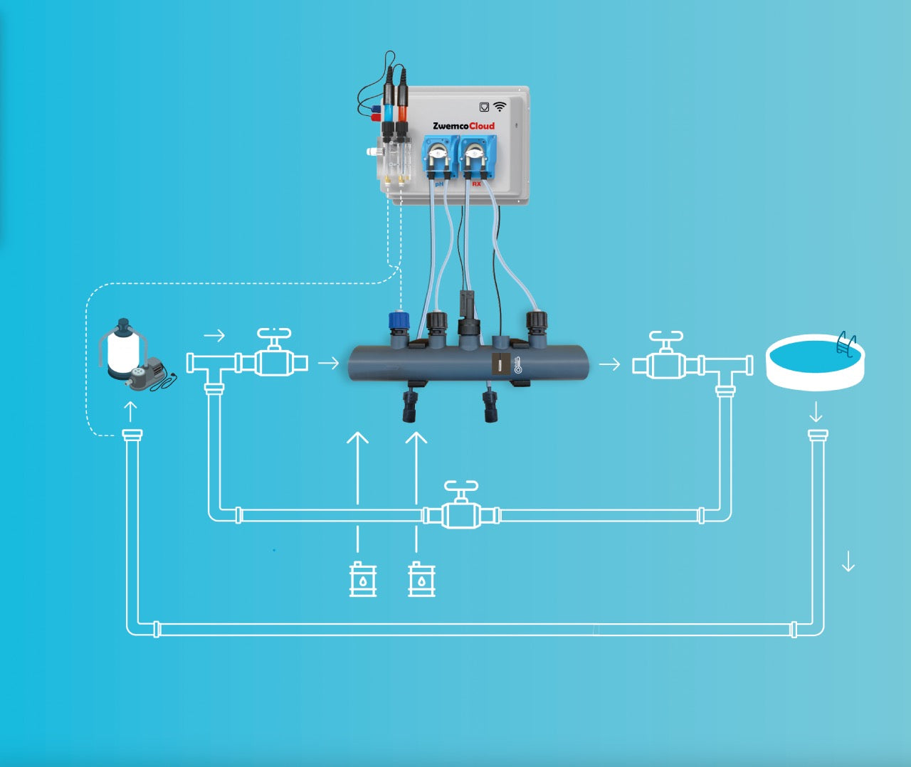Pool Twin PRO ZwemcoCloud - Durchfluss-/Pegel-Schalter - 2 Temp.Sensoren, 2x 220V Stecker - Pool bis 150m³