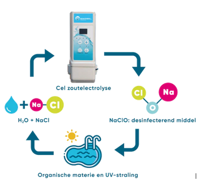 Salzelektrolyse SR montiert im Gehäuse mit pH-, RX- und Durchflussregelung – Pools bis 150m³ – WLAN | Schirm – optionale Füllstandsregelung